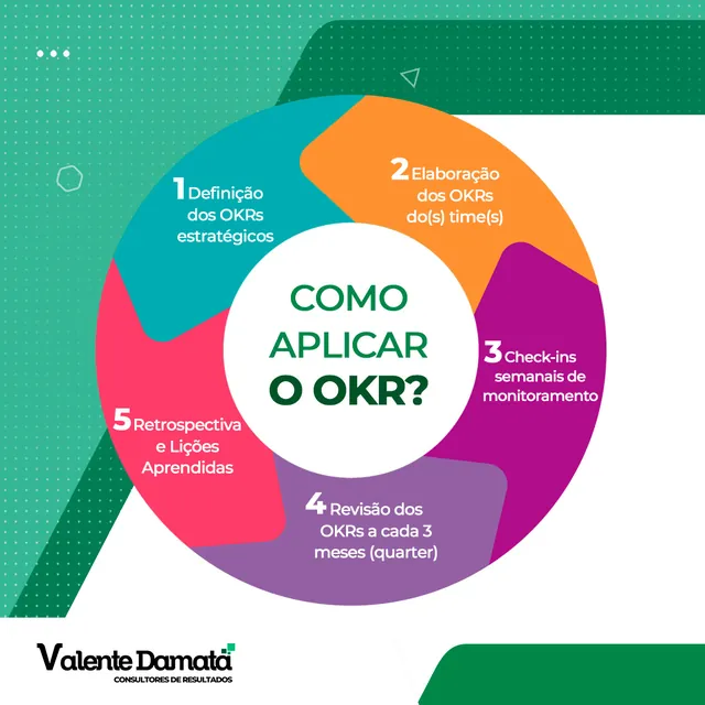 Arte para redes sociais da Valente Damata: Como aplicar o OKR