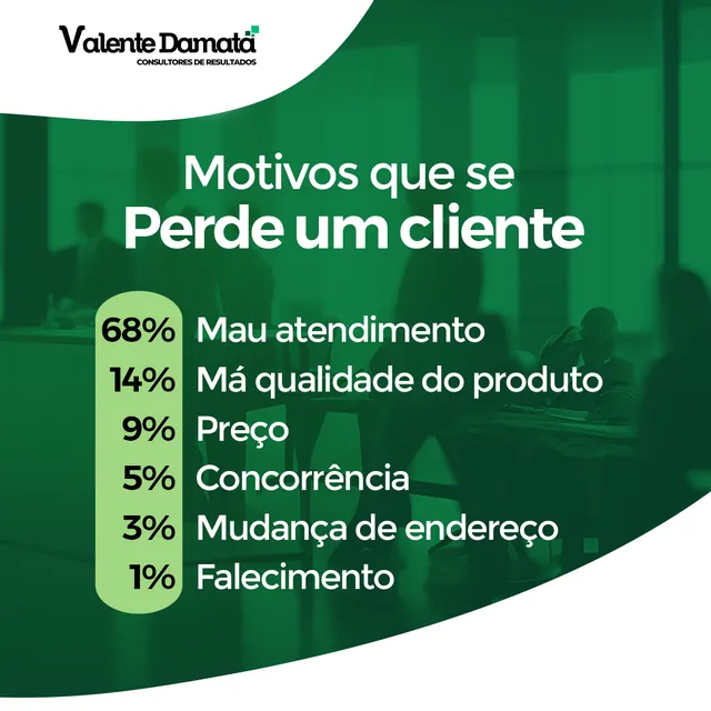 Arte para redes sociais da Valente Damata: Motivos que fazem perder um cliente